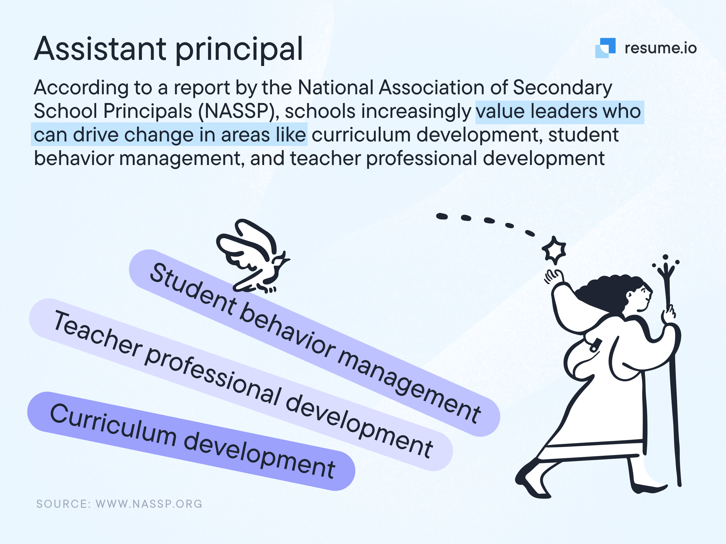 Image stating that schools value leaders who can drive change in areas like curriculum development and student behavior management. Image stating that schools value leaders who can drive change in areas like curriculum development and student behavior management.