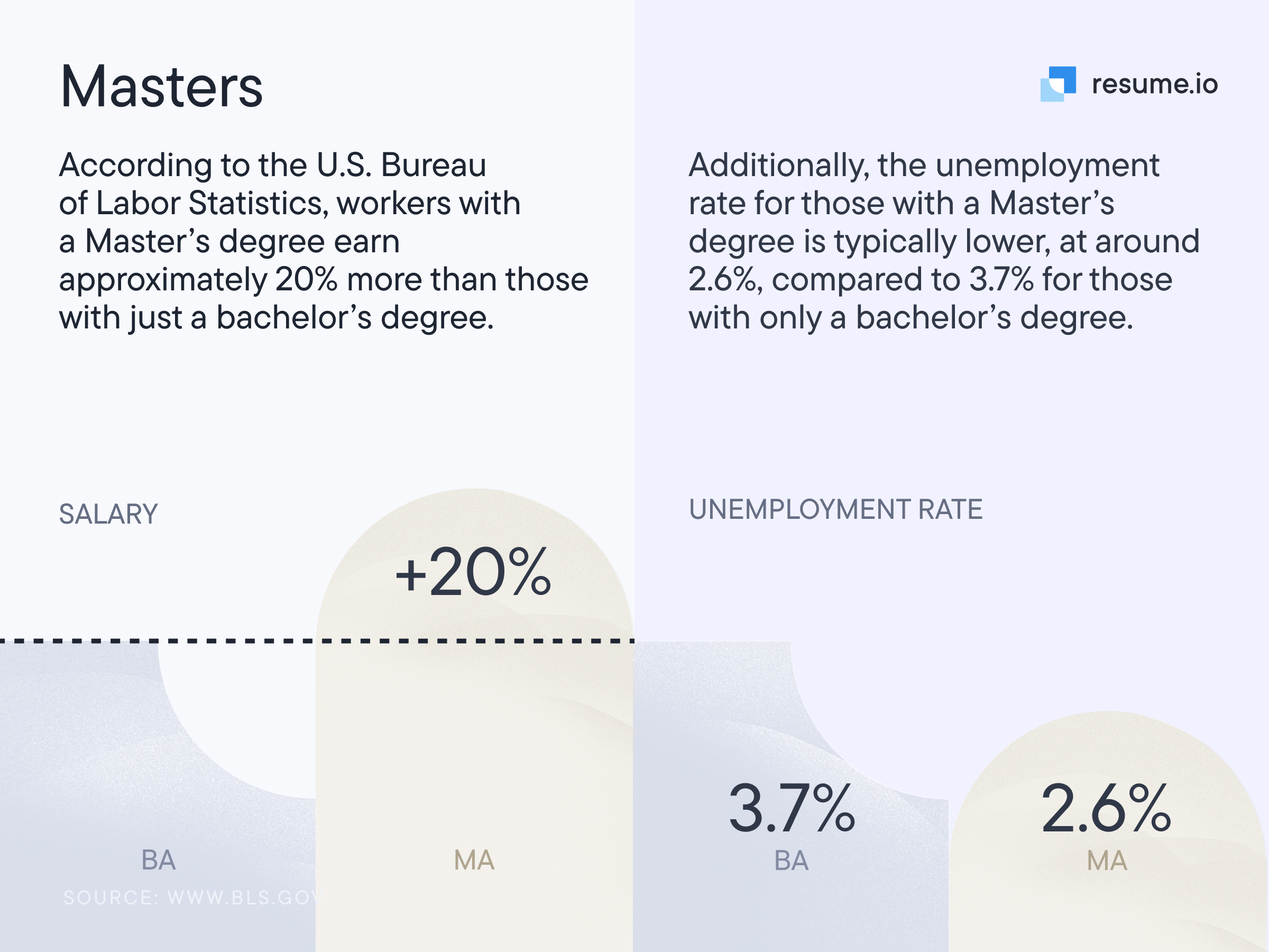Image stating that workers with a master's degree earn about 20% more than those with a bachelor's degree. Image stating that workers with a master's degree earn about 20% more than those with a bachelor's degree.