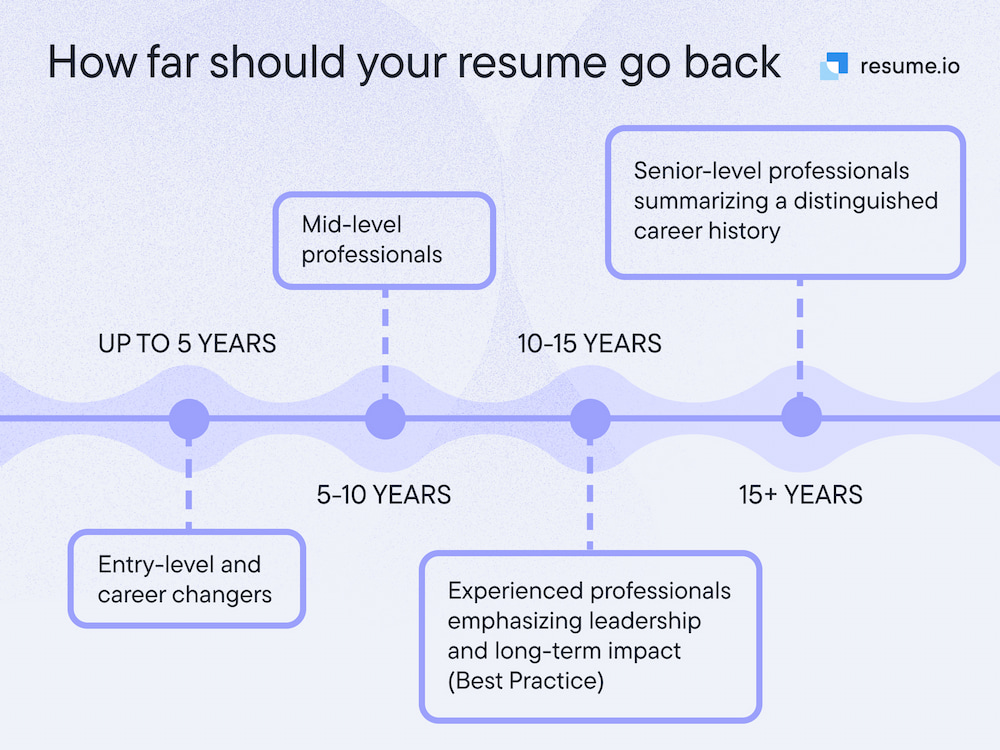 how far back should a resume go - graphic how far back should a resume go - graphic