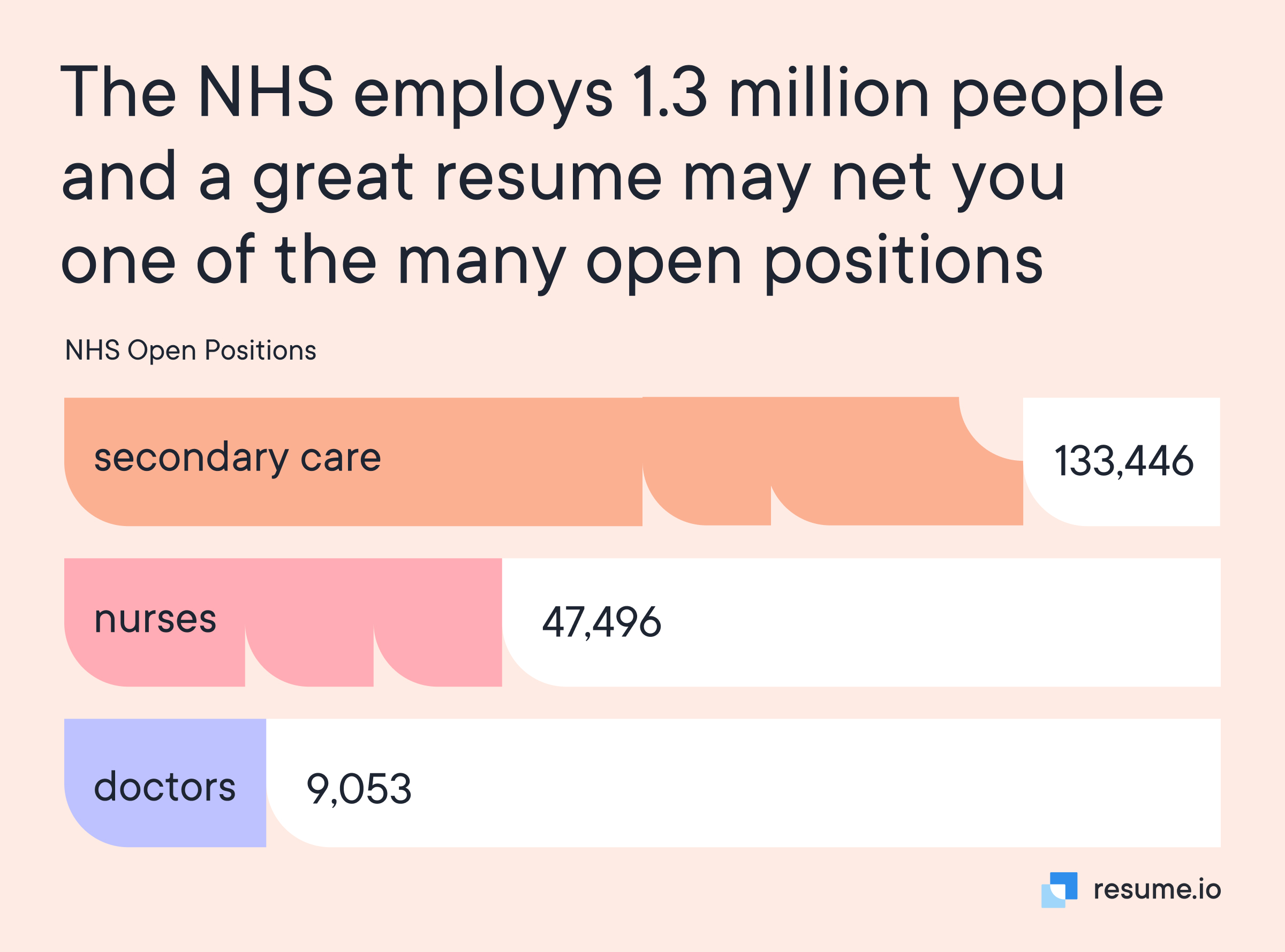 The NHS employs 1.3 million people and a great resume may net you one of the many open positions. The NHS employs 1.3 million people and a great resume may net you one of the many open positions.