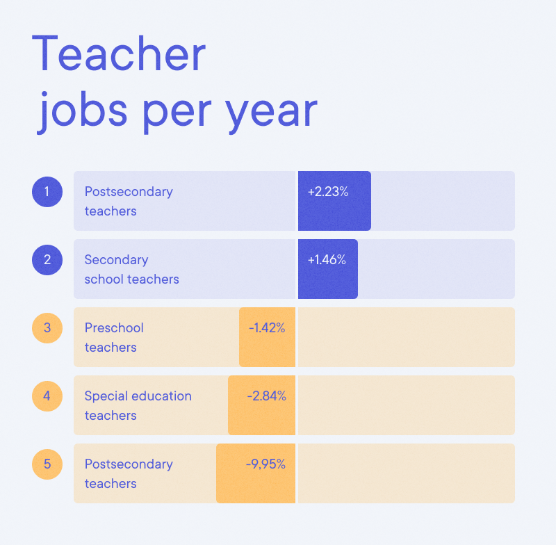 Teacher - Teacher jobs per year Teacher - Teacher jobs per year